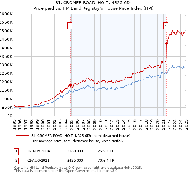 81, CROMER ROAD, HOLT, NR25 6DY: Price paid vs HM Land Registry's House Price Index