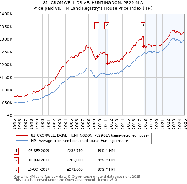 81, CROMWELL DRIVE, HUNTINGDON, PE29 6LA: Price paid vs HM Land Registry's House Price Index