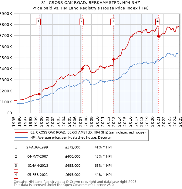 81, CROSS OAK ROAD, BERKHAMSTED, HP4 3HZ: Price paid vs HM Land Registry's House Price Index