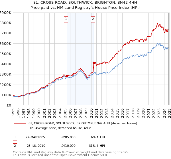 81, CROSS ROAD, SOUTHWICK, BRIGHTON, BN42 4HH: Price paid vs HM Land Registry's House Price Index