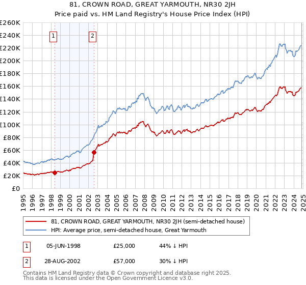 81, CROWN ROAD, GREAT YARMOUTH, NR30 2JH: Price paid vs HM Land Registry's House Price Index