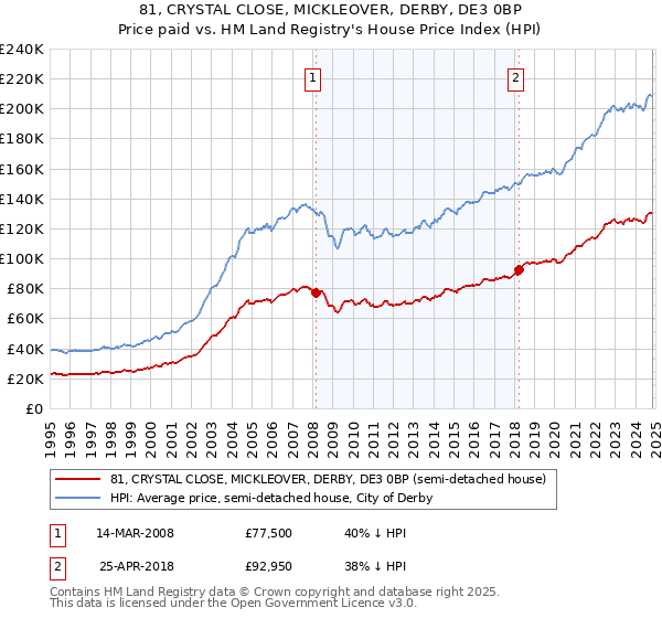 81, CRYSTAL CLOSE, MICKLEOVER, DERBY, DE3 0BP: Price paid vs HM Land Registry's House Price Index