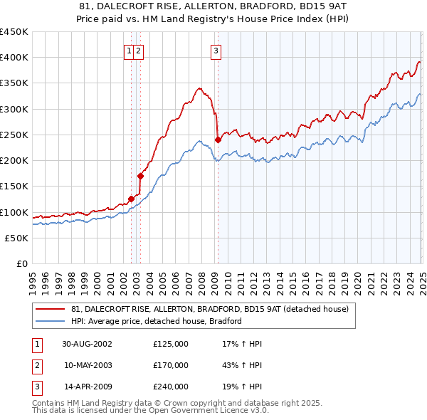 81, DALECROFT RISE, ALLERTON, BRADFORD, BD15 9AT: Price paid vs HM Land Registry's House Price Index