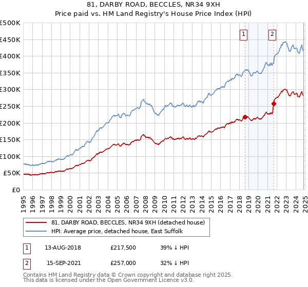 81, DARBY ROAD, BECCLES, NR34 9XH: Price paid vs HM Land Registry's House Price Index