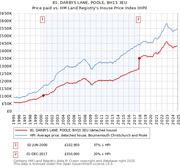 81, DARBYS LANE, POOLE, BH15 3EU: Price paid vs HM Land Registry's House Price Index