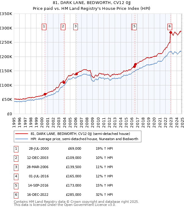 81, DARK LANE, BEDWORTH, CV12 0JJ: Price paid vs HM Land Registry's House Price Index