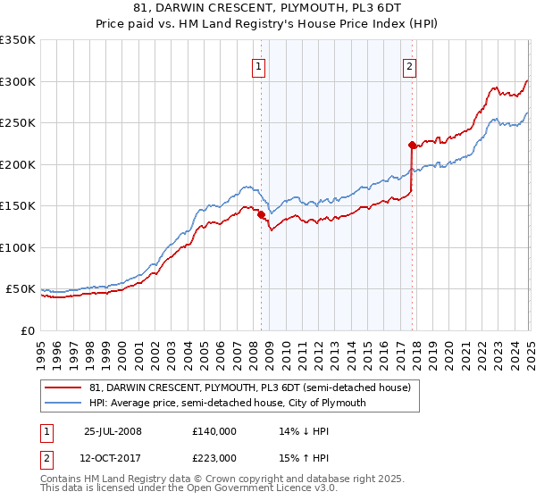 81, DARWIN CRESCENT, PLYMOUTH, PL3 6DT: Price paid vs HM Land Registry's House Price Index