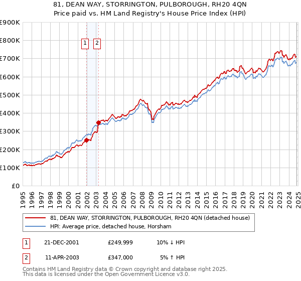 81, DEAN WAY, STORRINGTON, PULBOROUGH, RH20 4QN: Price paid vs HM Land Registry's House Price Index