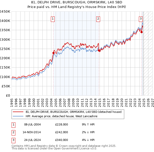 81, DELPH DRIVE, BURSCOUGH, ORMSKIRK, L40 5BD: Price paid vs HM Land Registry's House Price Index