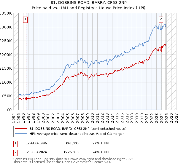 81, DOBBINS ROAD, BARRY, CF63 2NP: Price paid vs HM Land Registry's House Price Index