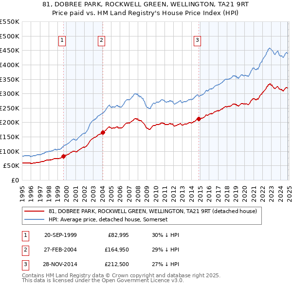 81, DOBREE PARK, ROCKWELL GREEN, WELLINGTON, TA21 9RT: Price paid vs HM Land Registry's House Price Index