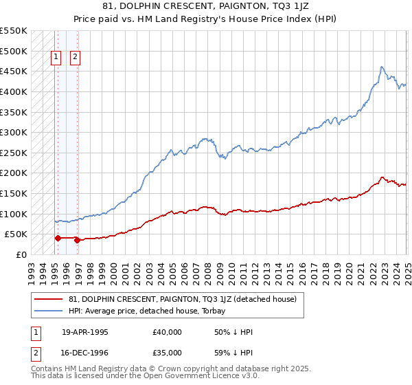 81, DOLPHIN CRESCENT, PAIGNTON, TQ3 1JZ: Price paid vs HM Land Registry's House Price Index