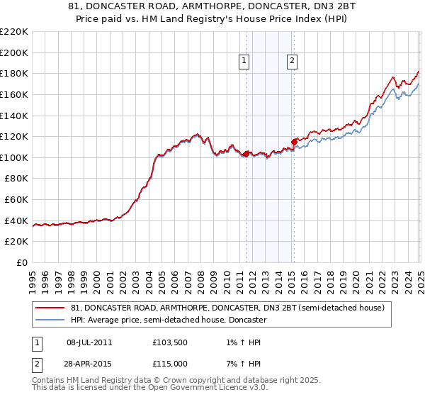 81, DONCASTER ROAD, ARMTHORPE, DONCASTER, DN3 2BT: Price paid vs HM Land Registry's House Price Index