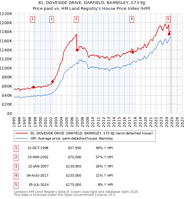 81, DOVESIDE DRIVE, DARFIELD, BARNSLEY, S73 9JJ: Price paid vs HM Land Registry's House Price Index