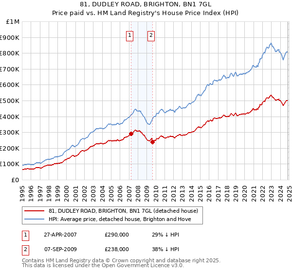 81, DUDLEY ROAD, BRIGHTON, BN1 7GL: Price paid vs HM Land Registry's House Price Index