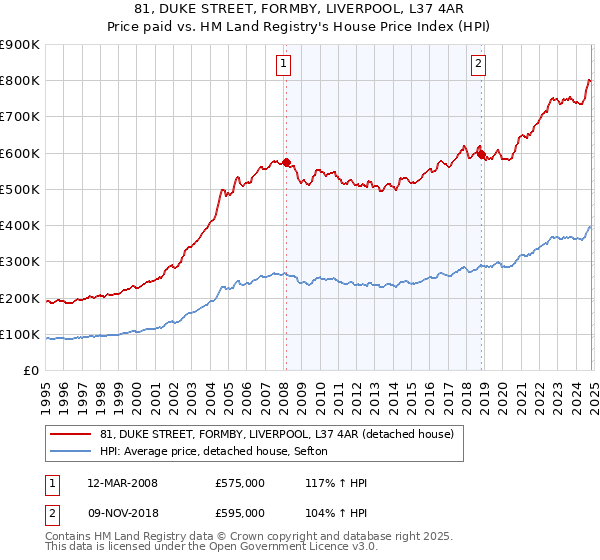 81, DUKE STREET, FORMBY, LIVERPOOL, L37 4AR: Price paid vs HM Land Registry's House Price Index