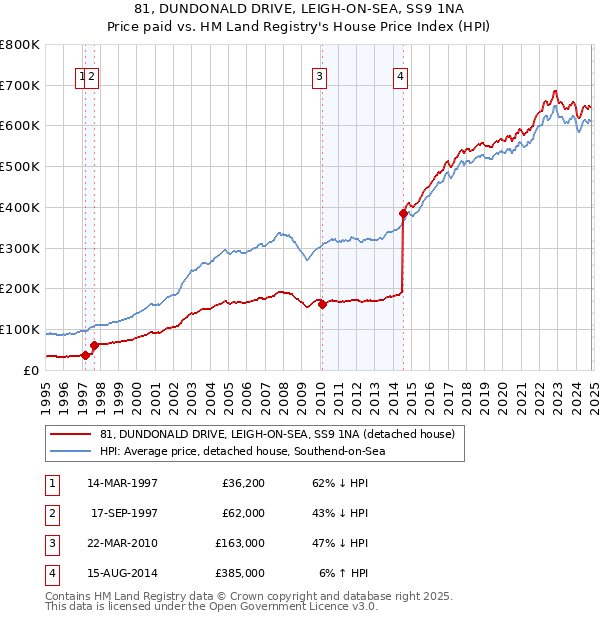 81, DUNDONALD DRIVE, LEIGH-ON-SEA, SS9 1NA: Price paid vs HM Land Registry's House Price Index