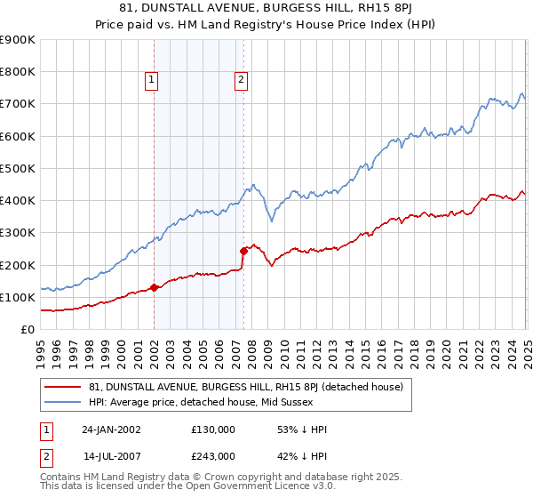 81, DUNSTALL AVENUE, BURGESS HILL, RH15 8PJ: Price paid vs HM Land Registry's House Price Index