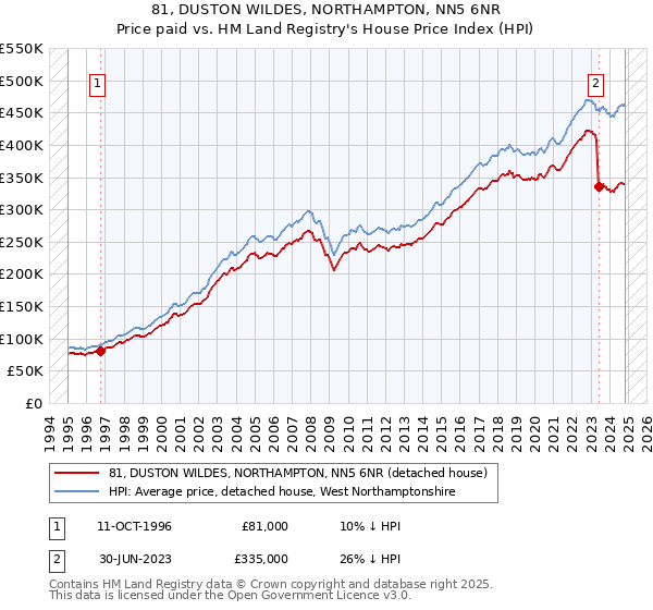 81, DUSTON WILDES, NORTHAMPTON, NN5 6NR: Price paid vs HM Land Registry's House Price Index