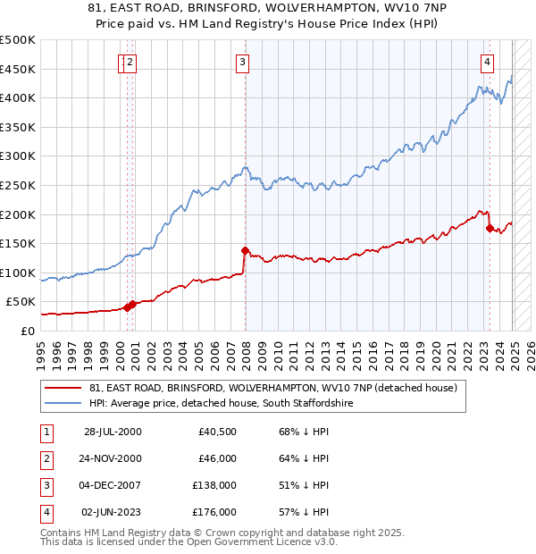 81, EAST ROAD, BRINSFORD, WOLVERHAMPTON, WV10 7NP: Price paid vs HM Land Registry's House Price Index