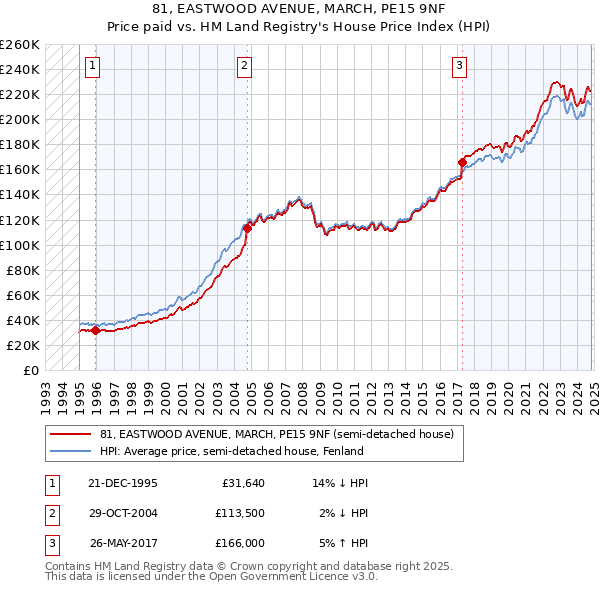 81, EASTWOOD AVENUE, MARCH, PE15 9NF: Price paid vs HM Land Registry's House Price Index