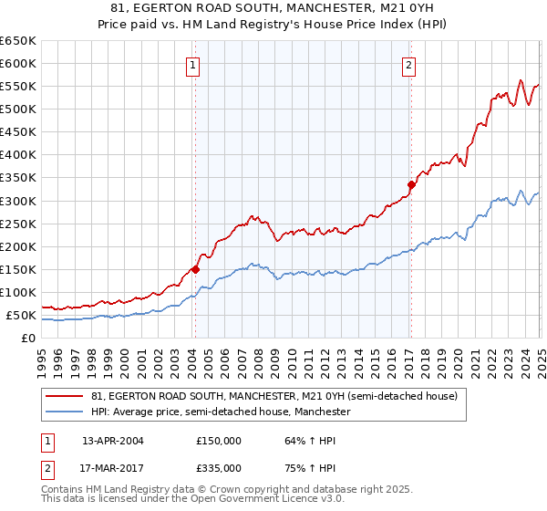 81, EGERTON ROAD SOUTH, MANCHESTER, M21 0YH: Price paid vs HM Land Registry's House Price Index