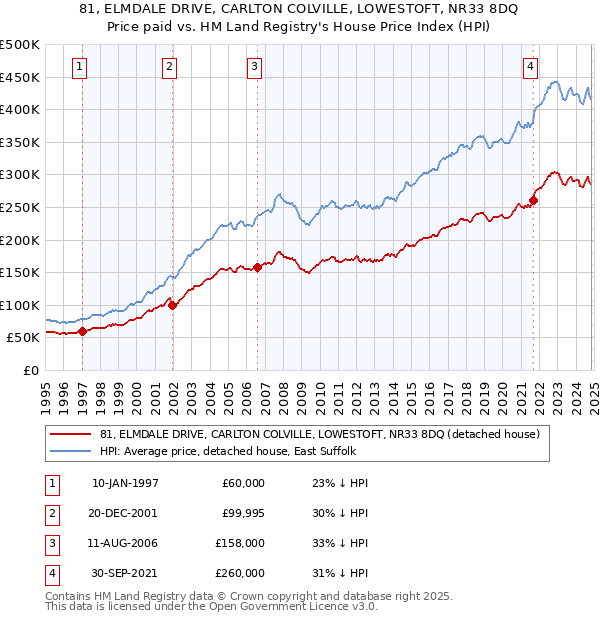 81, ELMDALE DRIVE, CARLTON COLVILLE, LOWESTOFT, NR33 8DQ: Price paid vs HM Land Registry's House Price Index