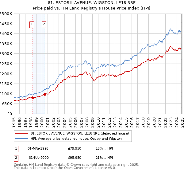 81, ESTORIL AVENUE, WIGSTON, LE18 3RE: Price paid vs HM Land Registry's House Price Index