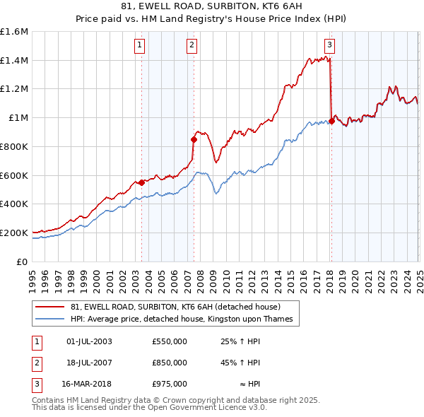 81, EWELL ROAD, SURBITON, KT6 6AH: Price paid vs HM Land Registry's House Price Index