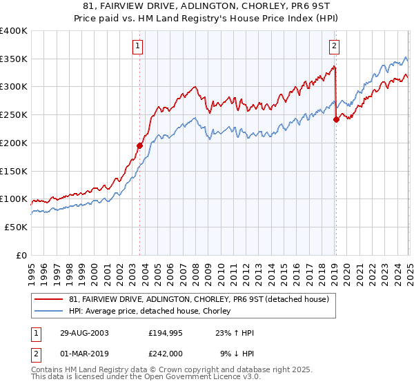 81, FAIRVIEW DRIVE, ADLINGTON, CHORLEY, PR6 9ST: Price paid vs HM Land Registry's House Price Index