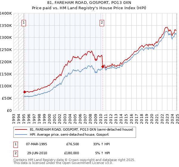 81, FAREHAM ROAD, GOSPORT, PO13 0XN: Price paid vs HM Land Registry's House Price Index