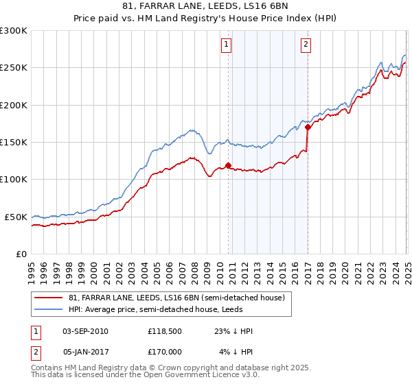 81, FARRAR LANE, LEEDS, LS16 6BN: Price paid vs HM Land Registry's House Price Index