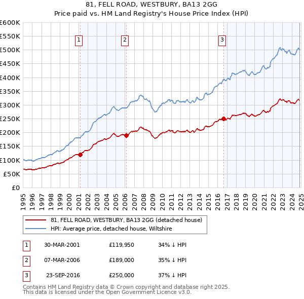 81, FELL ROAD, WESTBURY, BA13 2GG: Price paid vs HM Land Registry's House Price Index