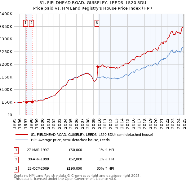 81, FIELDHEAD ROAD, GUISELEY, LEEDS, LS20 8DU: Price paid vs HM Land Registry's House Price Index