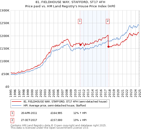 81, FIELDHOUSE WAY, STAFFORD, ST17 4FH: Price paid vs HM Land Registry's House Price Index