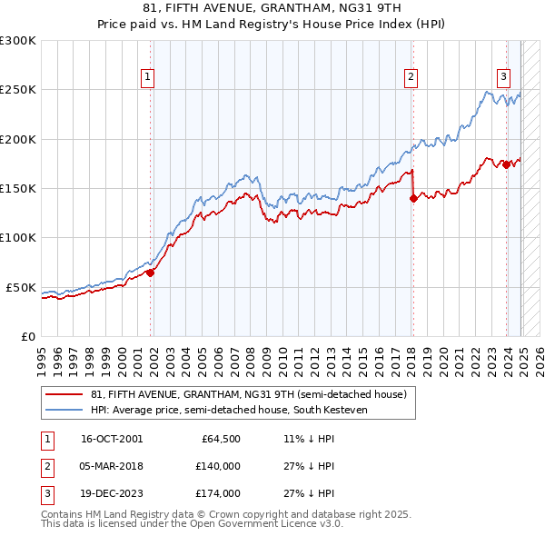 81, FIFTH AVENUE, GRANTHAM, NG31 9TH: Price paid vs HM Land Registry's House Price Index