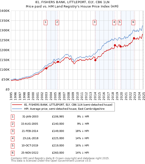 81, FISHERS BANK, LITTLEPORT, ELY, CB6 1LN: Price paid vs HM Land Registry's House Price Index