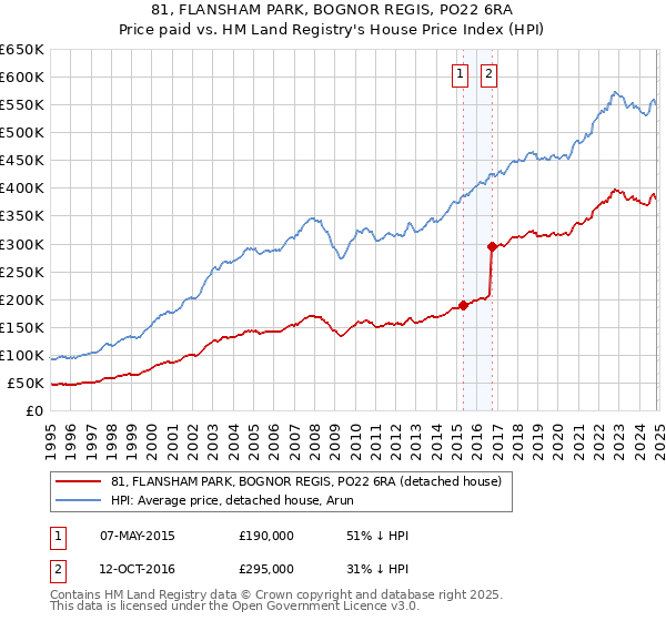 81, FLANSHAM PARK, BOGNOR REGIS, PO22 6RA: Price paid vs HM Land Registry's House Price Index