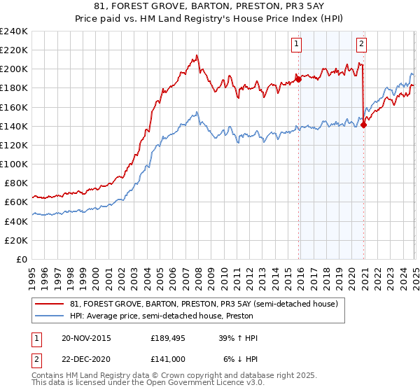 81, FOREST GROVE, BARTON, PRESTON, PR3 5AY: Price paid vs HM Land Registry's House Price Index