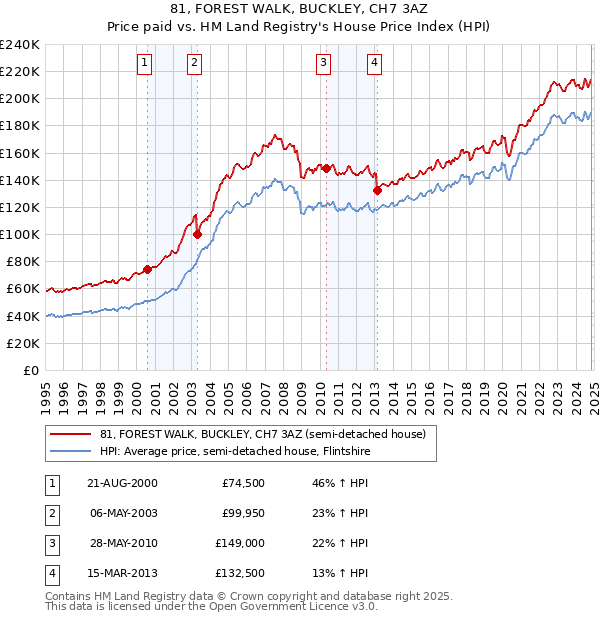 81, FOREST WALK, BUCKLEY, CH7 3AZ: Price paid vs HM Land Registry's House Price Index