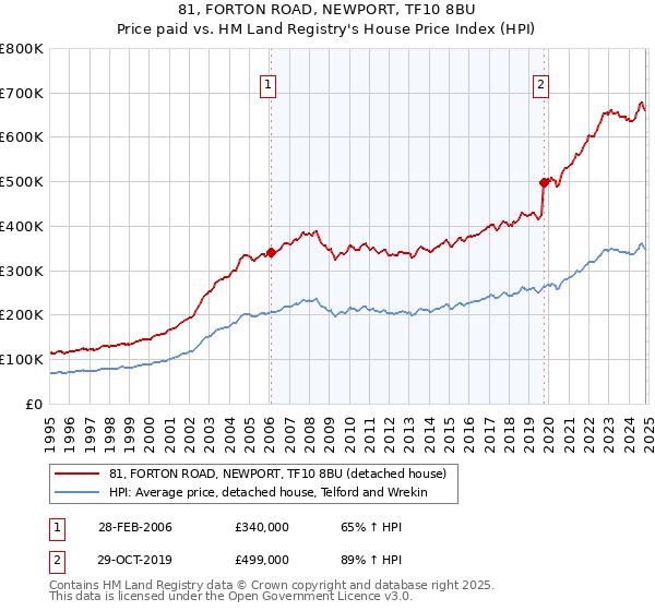 81, FORTON ROAD, NEWPORT, TF10 8BU: Price paid vs HM Land Registry's House Price Index