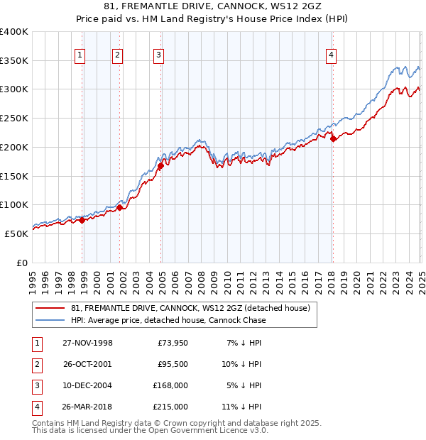 81, FREMANTLE DRIVE, CANNOCK, WS12 2GZ: Price paid vs HM Land Registry's House Price Index