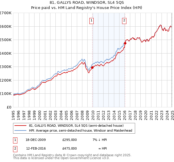 81, GALLYS ROAD, WINDSOR, SL4 5QS: Price paid vs HM Land Registry's House Price Index