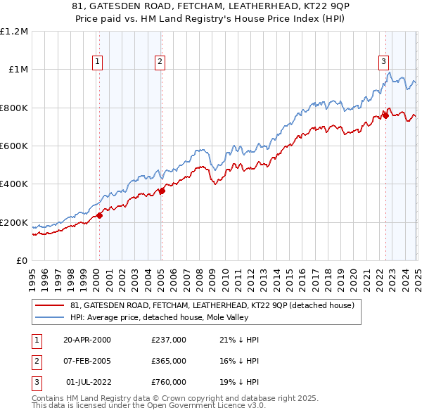 81, GATESDEN ROAD, FETCHAM, LEATHERHEAD, KT22 9QP: Price paid vs HM Land Registry's House Price Index