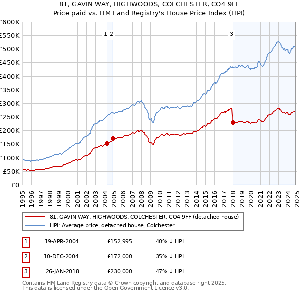 81, GAVIN WAY, HIGHWOODS, COLCHESTER, CO4 9FF: Price paid vs HM Land Registry's House Price Index