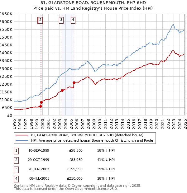 81, GLADSTONE ROAD, BOURNEMOUTH, BH7 6HD: Price paid vs HM Land Registry's House Price Index