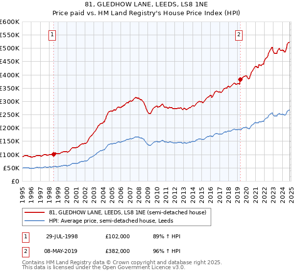 81, GLEDHOW LANE, LEEDS, LS8 1NE: Price paid vs HM Land Registry's House Price Index