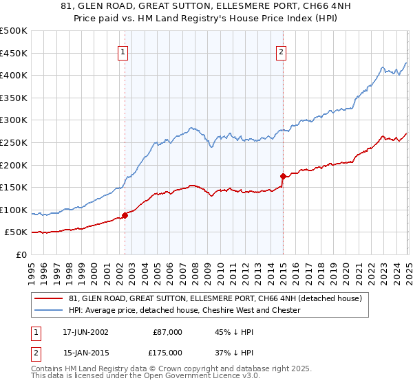 81, GLEN ROAD, GREAT SUTTON, ELLESMERE PORT, CH66 4NH: Price paid vs HM Land Registry's House Price Index