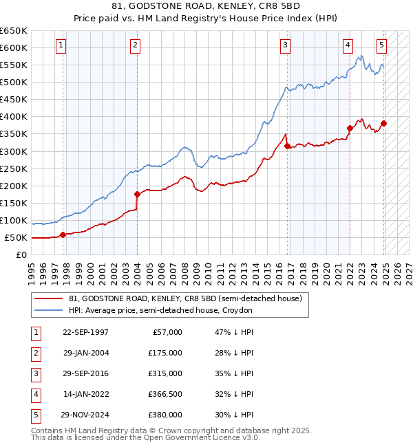 81, GODSTONE ROAD, KENLEY, CR8 5BD: Price paid vs HM Land Registry's House Price Index