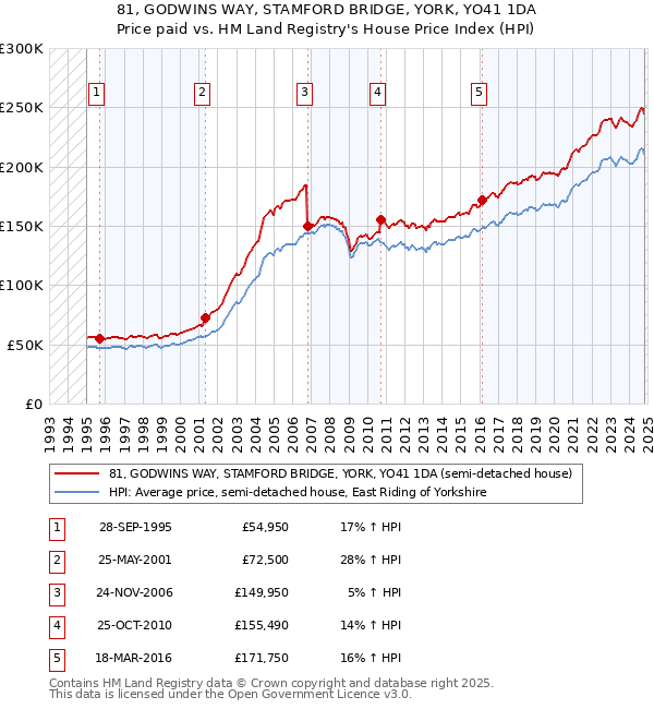 81, GODWINS WAY, STAMFORD BRIDGE, YORK, YO41 1DA: Price paid vs HM Land Registry's House Price Index